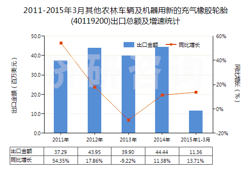 2011-2015年3月其他農(nóng)林車輛及機(jī)器用新的充氣橡膠輪胎(40119200)出口總額及增速統(tǒng)計(jì) 2011-2015年3月其他農(nóng)林車輛及機(jī)器用新的充氣橡膠輪胎(40119200)出口總額及增速統(tǒng)計(jì)